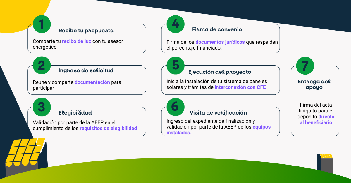 Proceso para participar en el programa Incentivos Verdes 2026