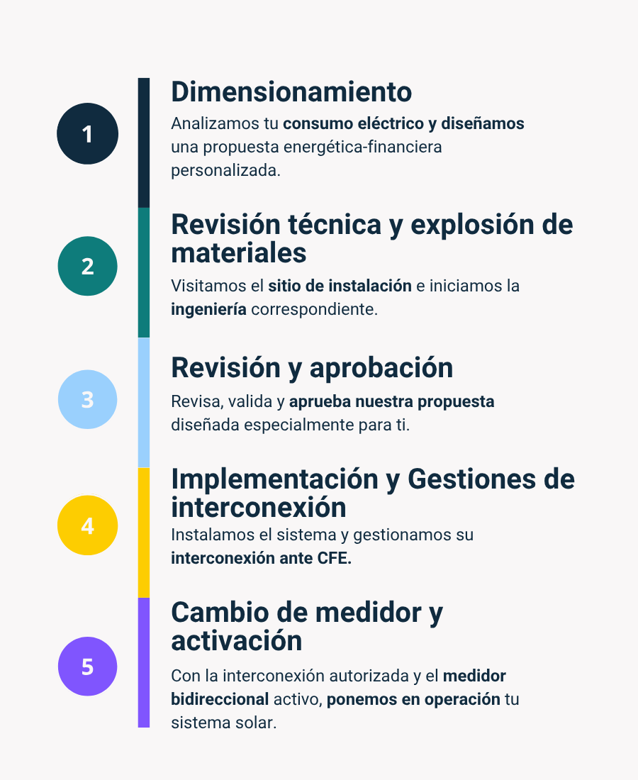 proceso para conexión de paneles solares con comisión brim